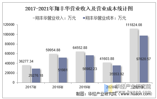2017-2021年翔丰华营业收入及营业成本统计图