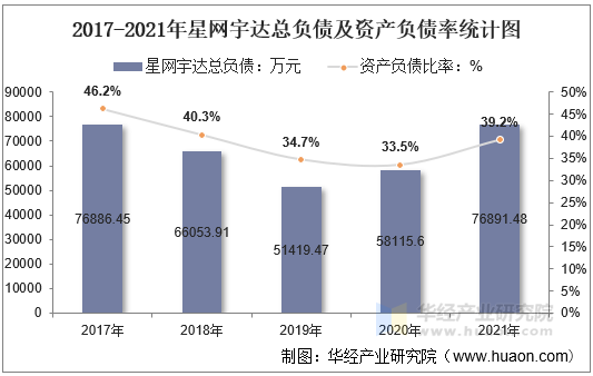 2017-2021年星网宇达总负债及资产负债率统计图