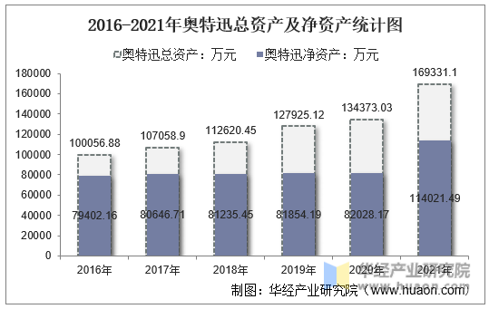 2016-2021年奥特迅总资产及净资产统计图