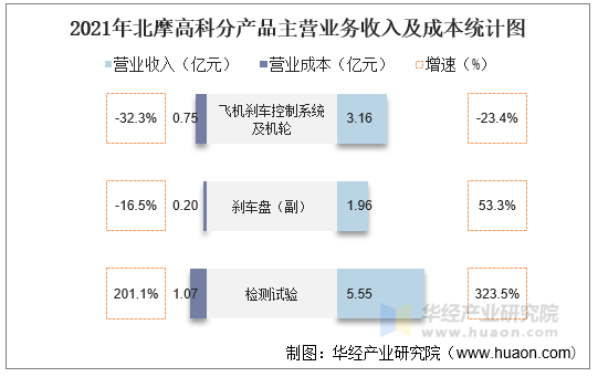 2021年北摩高科分产品主营业务收入及成本统计图