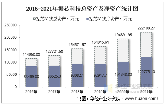 2016-2021年振芯科技总资产及净资产统计图