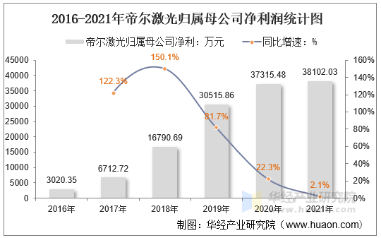2016-2021年帝尔激光归属母公司净利润统计图