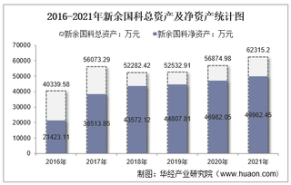 2021年新余国科（300722）总资产、总负债、营业收入、营业成本及净利润统计