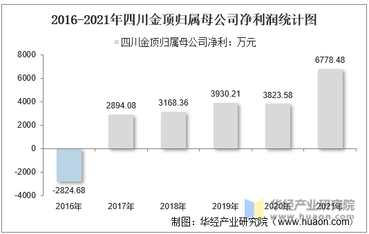 2016-2021年四川金顶归属母公司净利润统计图