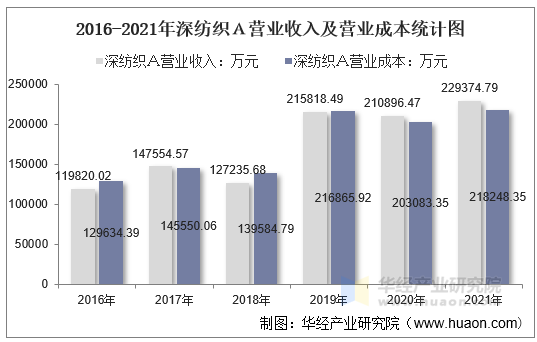 2016-2021年深纺织Ａ营业收入及营业成本统计图