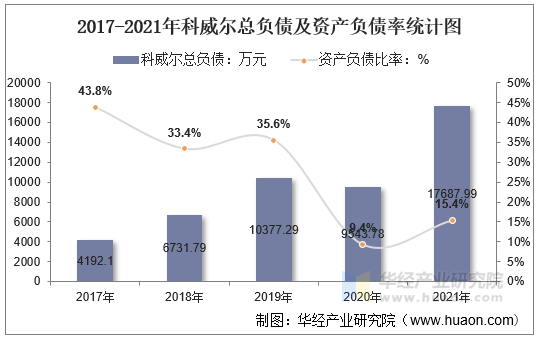 2017-2021年科威尔总负债及资产负债率统计图