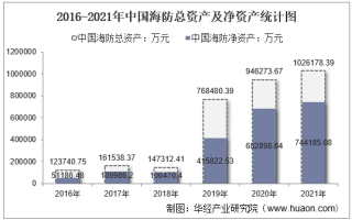 2021年中国海防（600764）总资产、总负债、营业收入、营业成本及净利润统计