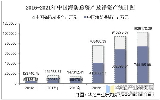2016-2021年中国海防总资产及净资产统计图