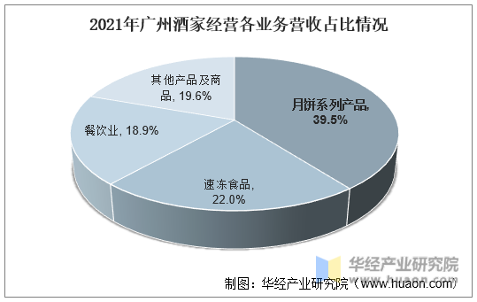 2021年广州酒家经营各业务营收占比情况