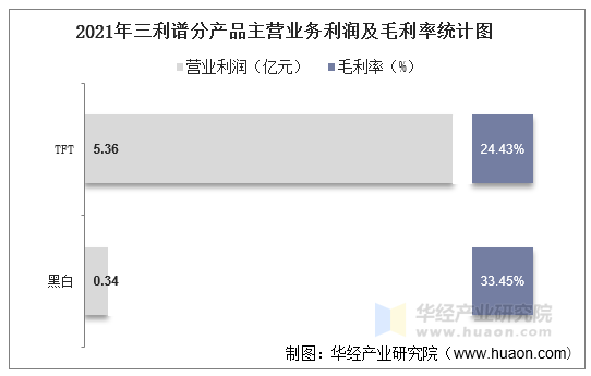 2021年三利谱分产品主营业务利润及毛利率统计图