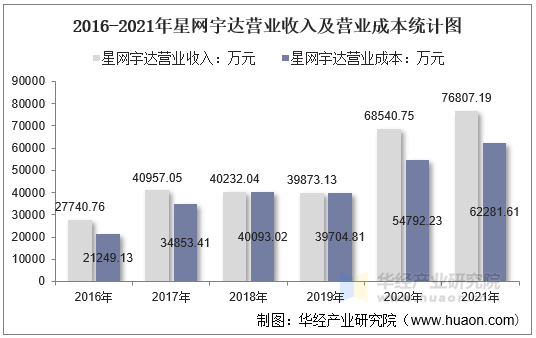 2016-2021年星网宇达营业收入及营业成本统计图