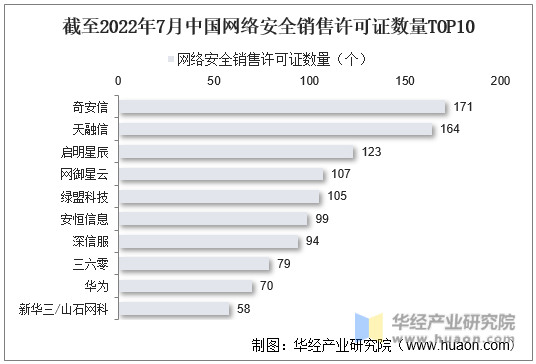 截至2022年7月中国网络安全销售许可证数量TOP10