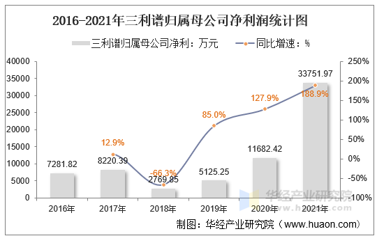 2016-2021年三利谱归属母公司净利润统计图