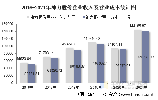 2016-2021年神力股份营业收入及营业成本统计图