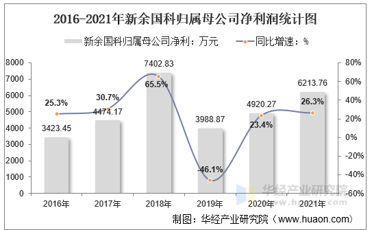 2016-2021年新余国科归属母公司净利润统计图