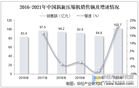 2016-2021年中国涡旋压缩机销售额及增速情况