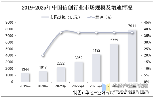2019-2025年中国信创行业市场规模及增速情况