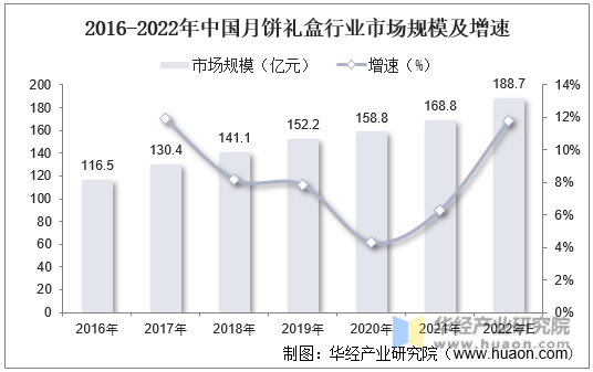 2016-2022年中国月饼礼盒行业市场规模及增速