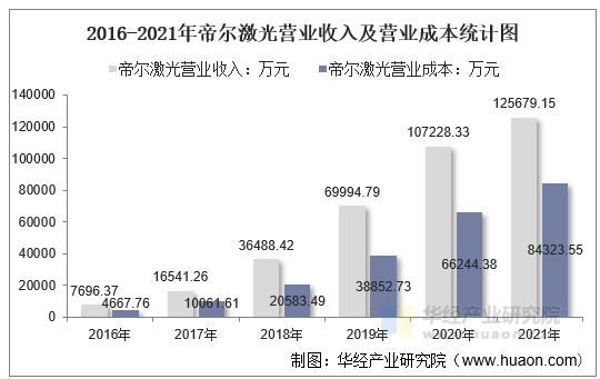 2016-2021年帝尔激光营业收入及营业成本统计图