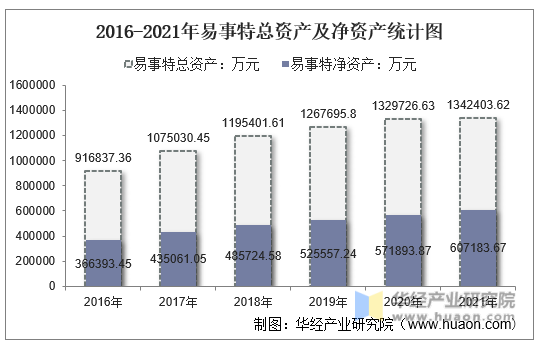 2016-2021年易事特总资产及净资产统计图