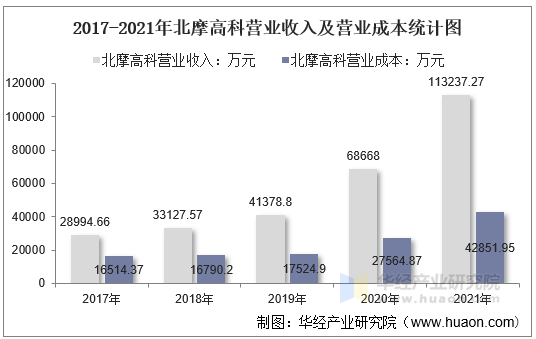 2017-2021年北摩高科营业收入及营业成本统计图