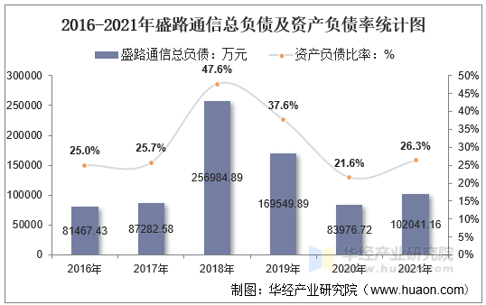 2016-2021年盛路通信总负债及资产负债率统计图