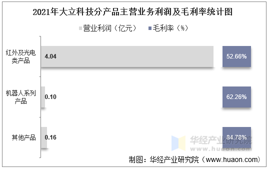 2021年大立科技分产品主营业务利润及毛利率统计图