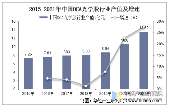 2015-2021年中国OCA光学胶行业产值及增速