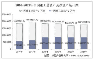 2021年中国重工（601989）总资产、总负债、营业收入、营业成本及净利润统计