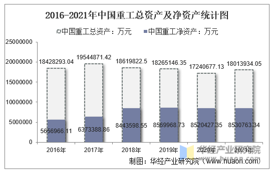2016-2021年中国重工总资产及净资产统计图