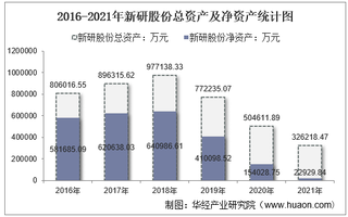 2021年新研股份（300159）总资产、总负债、营业收入、营业成本及净利润统计