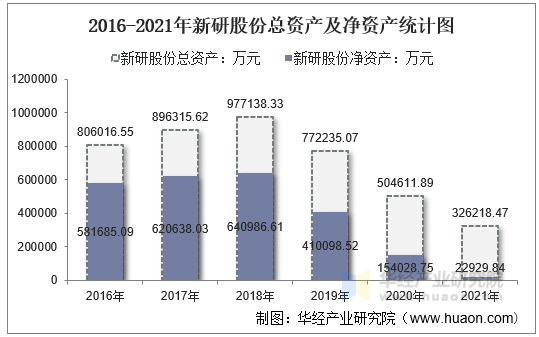 2016-2021年新研股份总资产及净资产统计图