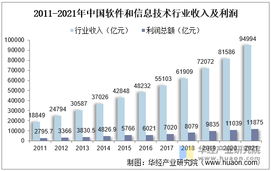 2011-2021年中国软件和信息技术行业收入及利润
