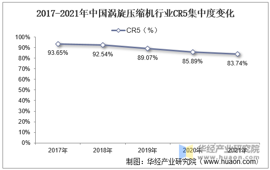 2017-2021年中国涡旋压缩机行业CR5集中度变化