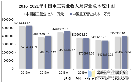 2016-2021年中国重工营业收入及营业成本统计图