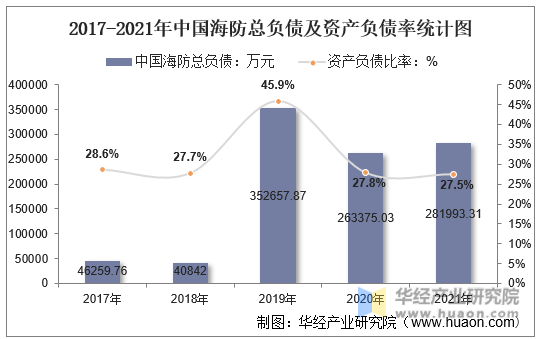 2017-2021年中国海防总负债及资产负债率统计图