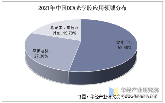 2021年中国OCA光学胶应用领域分布