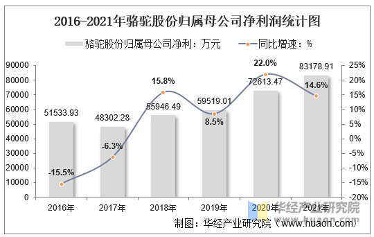2016-2021年骆驼股份归属母公司净利润统计图