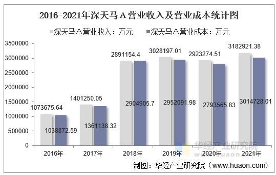 2016-2021年深天马Ａ营业收入及营业成本统计图