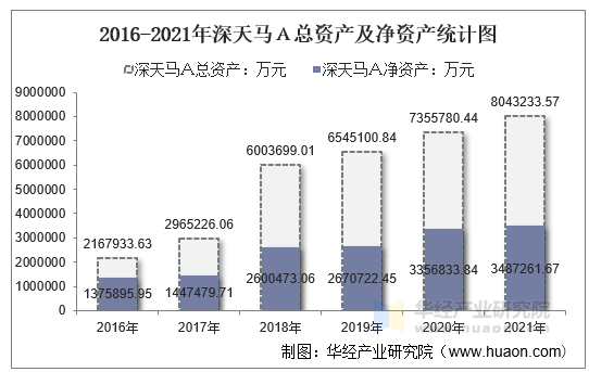 2016-2021年深天马Ａ总资产及净资产统计图