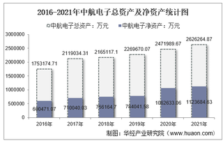 2021年中航电子（600372）总资产、总负债、营业收入、营业成本及净利润统计