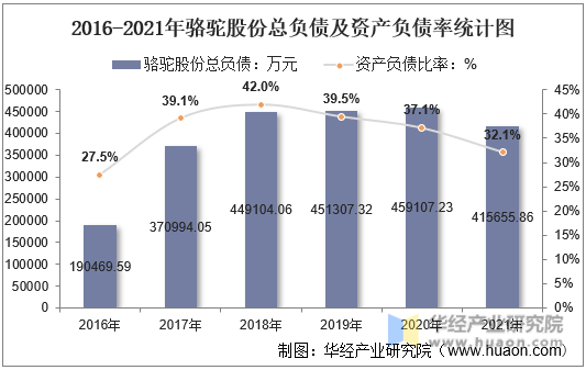 2016-2021年骆驼股份总负债及资产负债率统计图
