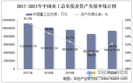 2017-2021年中国重工总负债及资产负债率统计图