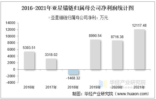 2016-2021年亚星锚链归属母公司净利润统计图