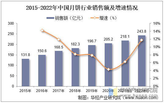 2015-2022年中国月饼行业销售额及增速情况