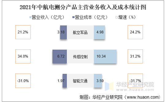 2021年中航电测分产品主营业务收入及成本统计图