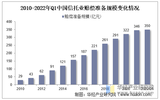 2010-2022年Q1中国信托业赔偿准备规模变化情况