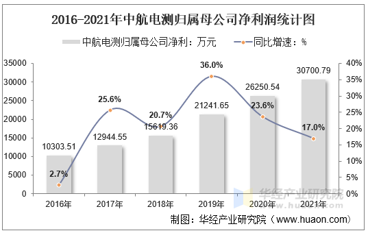 2016-2021年中航电测归属母公司净利润统计图