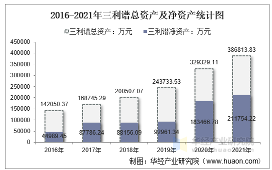 2016-2021年三利谱总资产及净资产统计图
