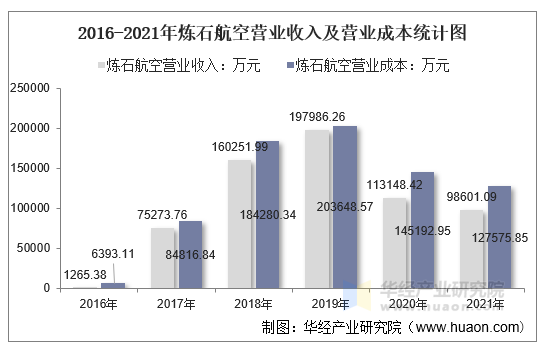 2016-2021年炼石航空营业收入及营业成本统计图